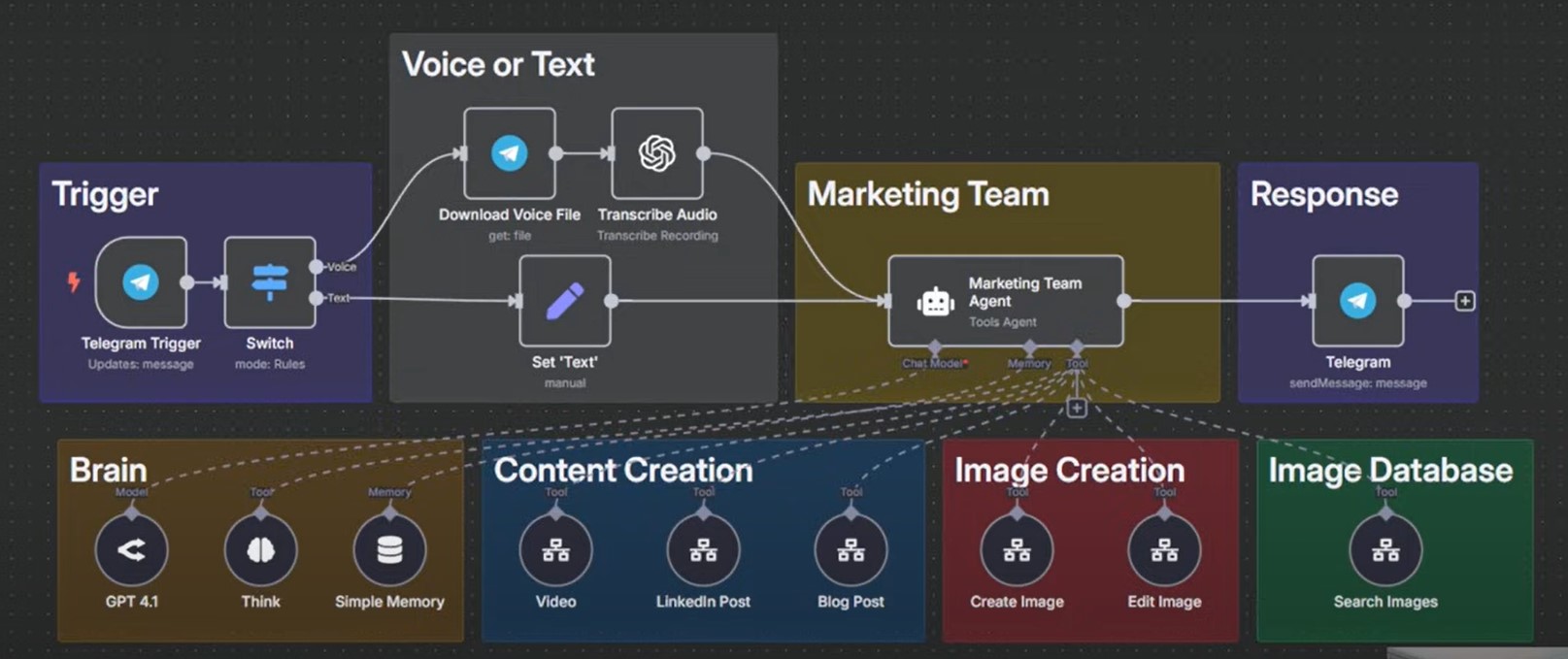 n8n AI Marketing Team Workflow